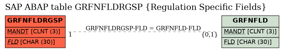 E-R Diagram for table GRFNFLDRGSP (Regulation Specific Fields)