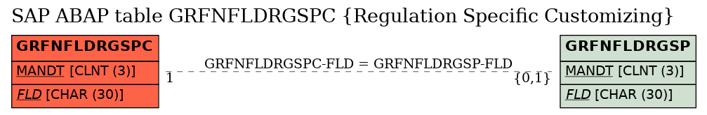 E-R Diagram for table GRFNFLDRGSPC (Regulation Specific Customizing)