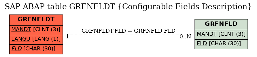 E-R Diagram for table GRFNFLDT (Configurable Fields Description)