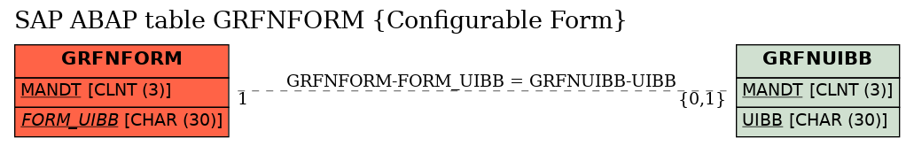 E-R Diagram for table GRFNFORM (Configurable Form)