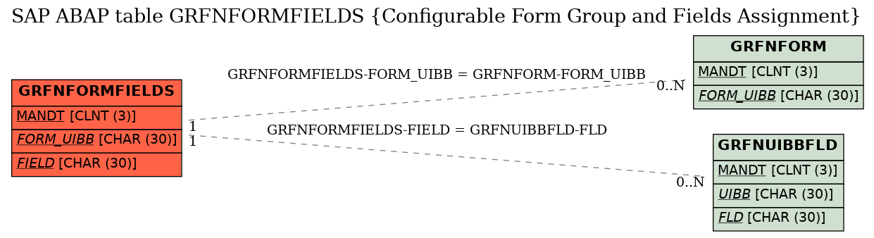 E-R Diagram for table GRFNFORMFIELDS (Configurable Form Group and Fields Assignment)