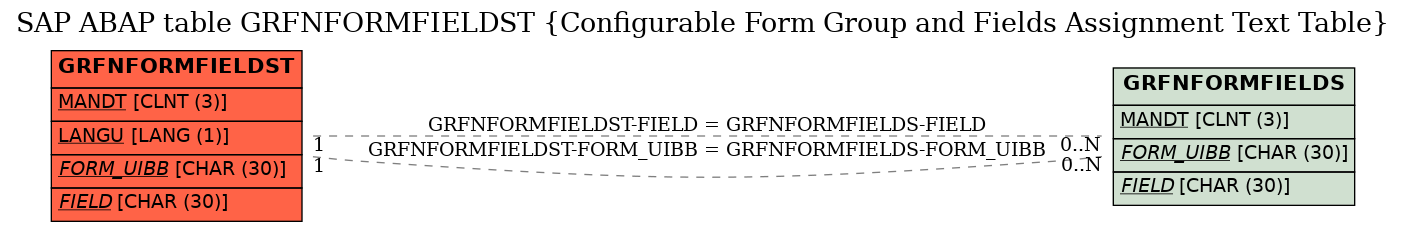 E-R Diagram for table GRFNFORMFIELDST (Configurable Form Group and Fields Assignment Text Table)