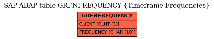 E-R Diagram for table GRFNFREQUENCY (Timeframe Frequencies)