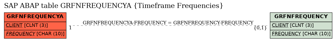 E-R Diagram for table GRFNFREQUENCYA (Timeframe Frequencies)