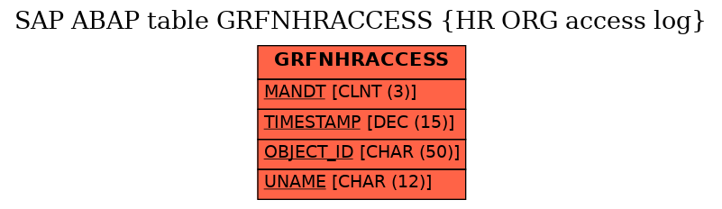 E-R Diagram for table GRFNHRACCESS (HR ORG access log)