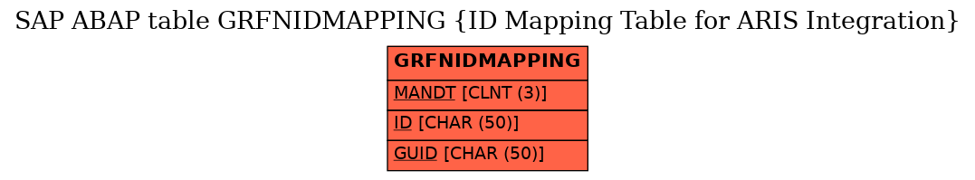 E-R Diagram for table GRFNIDMAPPING (ID Mapping Table for ARIS Integration)