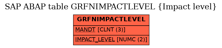 E-R Diagram for table GRFNIMPACTLEVEL (Impact level)