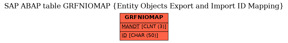E-R Diagram for table GRFNIOMAP (Entity Objects Export and Import ID Mapping)