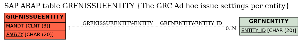 E-R Diagram for table GRFNISSUEENTITY (The GRC Ad hoc issue settings per entity)