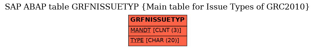 E-R Diagram for table GRFNISSUETYP (Main table for Issue Types of GRC2010)