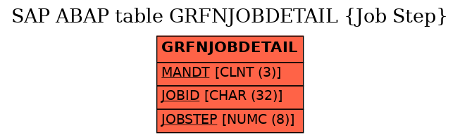 E-R Diagram for table GRFNJOBDETAIL (Job Step)