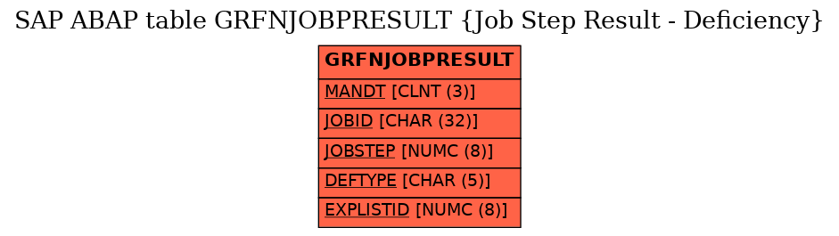 E-R Diagram for table GRFNJOBPRESULT (Job Step Result - Deficiency)