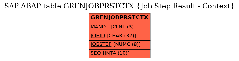 E-R Diagram for table GRFNJOBPRSTCTX (Job Step Result - Context)
