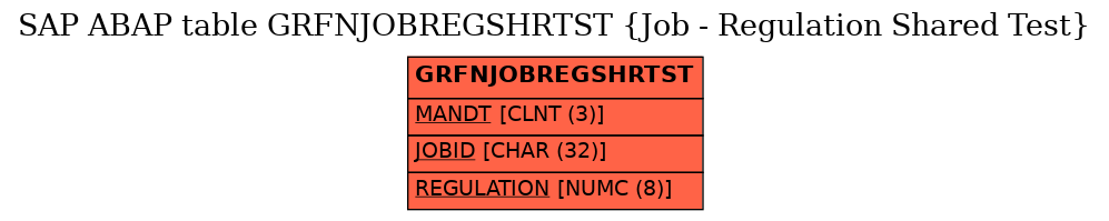 E-R Diagram for table GRFNJOBREGSHRTST (Job - Regulation Shared Test)