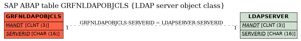 E-R Diagram for table GRFNLDAPOBJCLS (LDAP server object class)