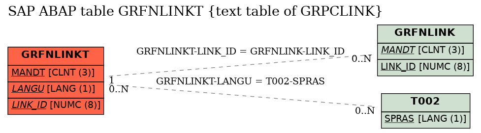 E-R Diagram for table GRFNLINKT (text table of GRPCLINK)