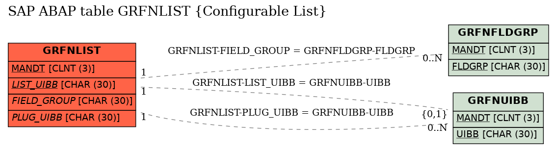 E-R Diagram for table GRFNLIST (Configurable List)