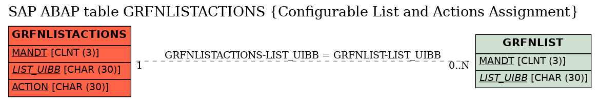 E-R Diagram for table GRFNLISTACTIONS (Configurable List and Actions Assignment)