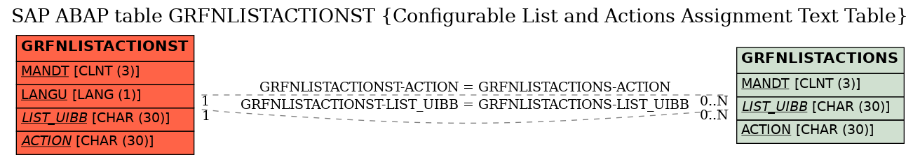 E-R Diagram for table GRFNLISTACTIONST (Configurable List and Actions Assignment Text Table)