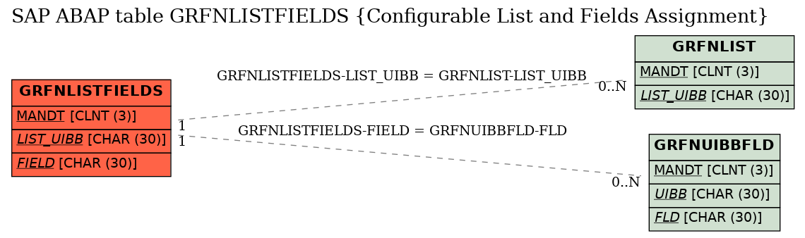 E-R Diagram for table GRFNLISTFIELDS (Configurable List and Fields Assignment)