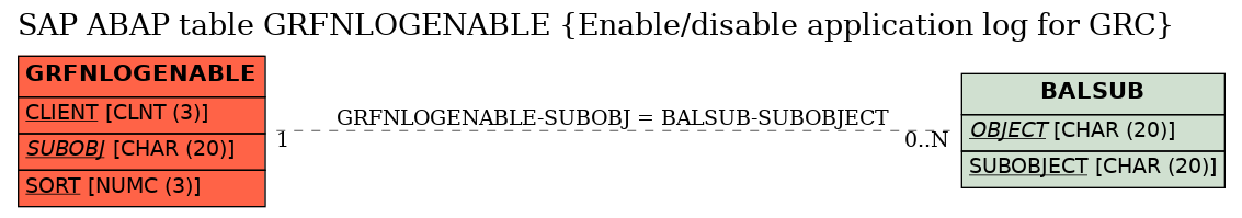 E-R Diagram for table GRFNLOGENABLE (Enable/disable application log for GRC)