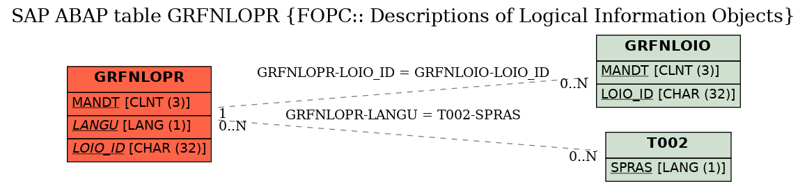 E-R Diagram for table GRFNLOPR (FOPC:: Descriptions of Logical Information Objects)