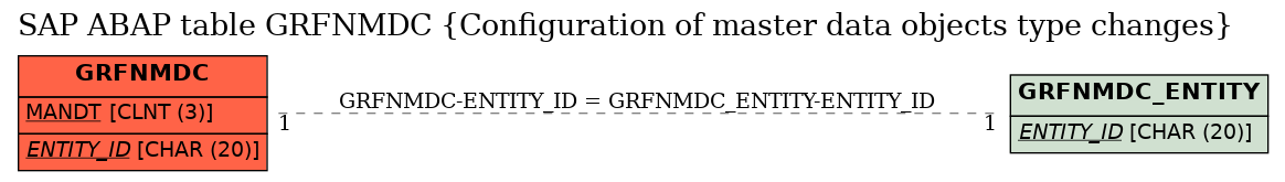 E-R Diagram for table GRFNMDC (Configuration of master data objects type changes)