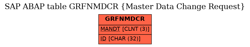 E-R Diagram for table GRFNMDCR (Master Data Change Request)