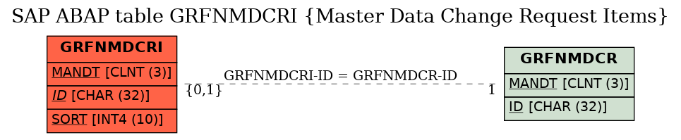 E-R Diagram for table GRFNMDCRI (Master Data Change Request Items)