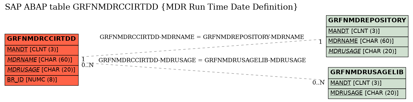 E-R Diagram for table GRFNMDRCCIRTDD (MDR Run Time Date Definition)