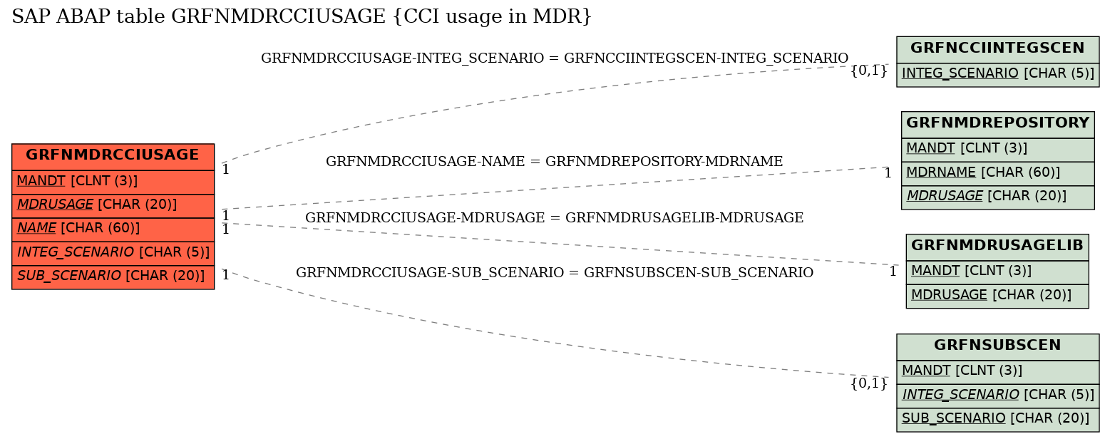 E-R Diagram for table GRFNMDRCCIUSAGE (CCI usage in MDR)