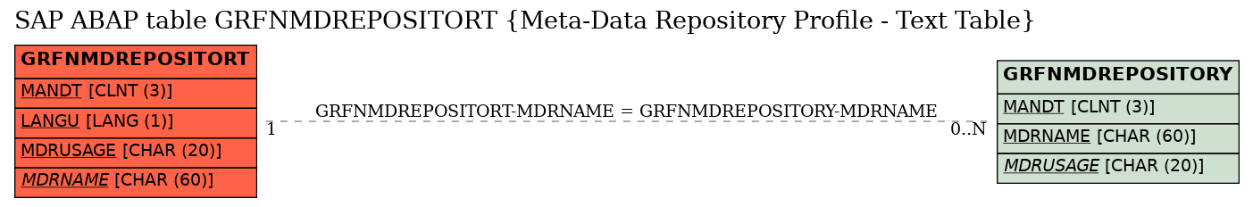 E-R Diagram for table GRFNMDREPOSITORT (Meta-Data Repository Profile - Text Table)