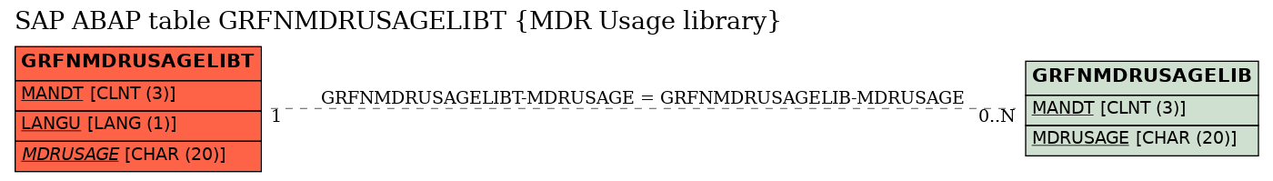 E-R Diagram for table GRFNMDRUSAGELIBT (MDR Usage library)