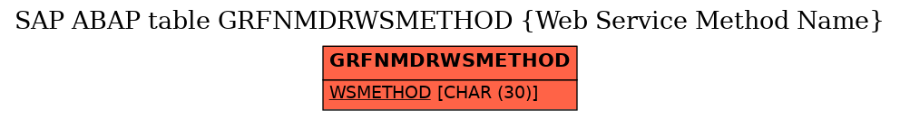 E-R Diagram for table GRFNMDRWSMETHOD (Web Service Method Name)