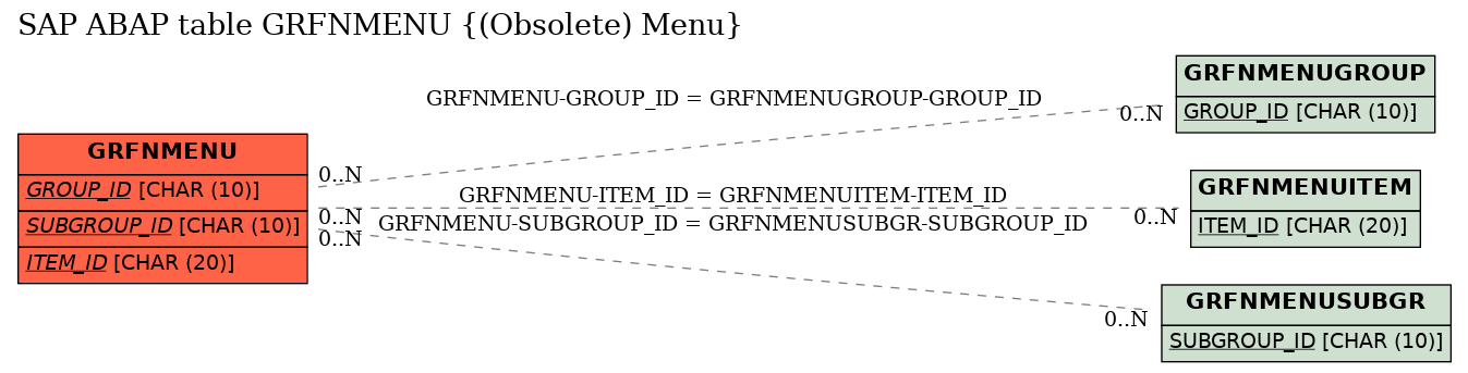 E-R Diagram for table GRFNMENU ((Obsolete) Menu)