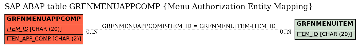 E-R Diagram for table GRFNMENUAPPCOMP (Menu Authorization Entity Mapping)