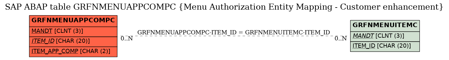E-R Diagram for table GRFNMENUAPPCOMPC (Menu Authorization Entity Mapping - Customer enhancement)