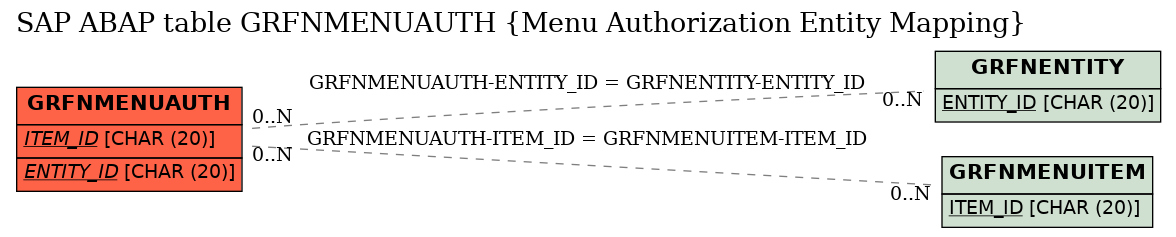 E-R Diagram for table GRFNMENUAUTH (Menu Authorization Entity Mapping)