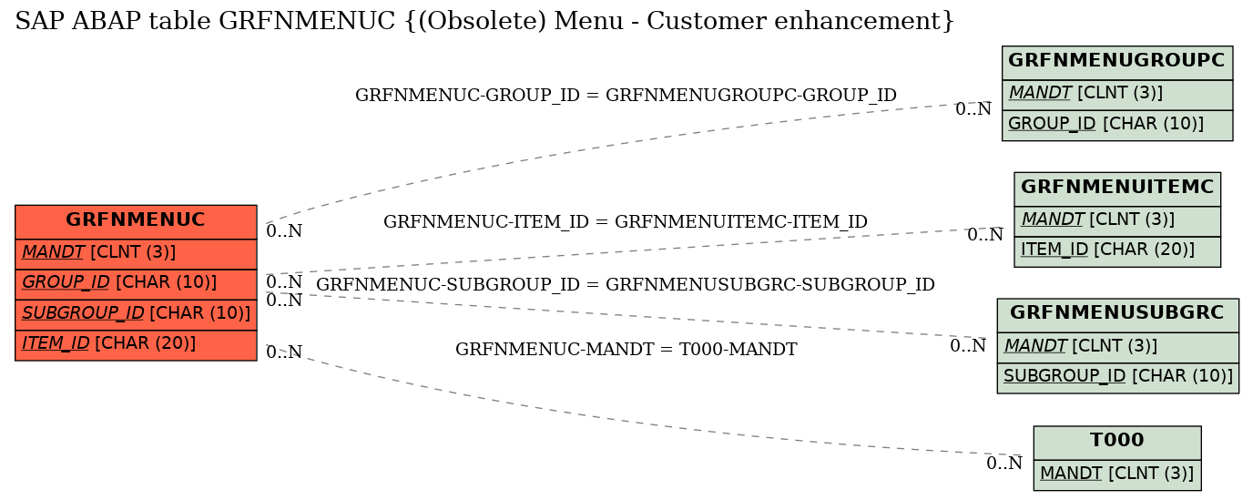 E-R Diagram for table GRFNMENUC ((Obsolete) Menu - Customer enhancement)