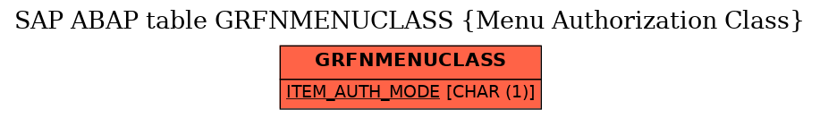 E-R Diagram for table GRFNMENUCLASS (Menu Authorization Class)