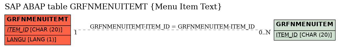 E-R Diagram for table GRFNMENUITEMT (Menu Item Text)