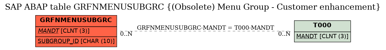 E-R Diagram for table GRFNMENUSUBGRC ((Obsolete) Menu Group - Customer enhancement)