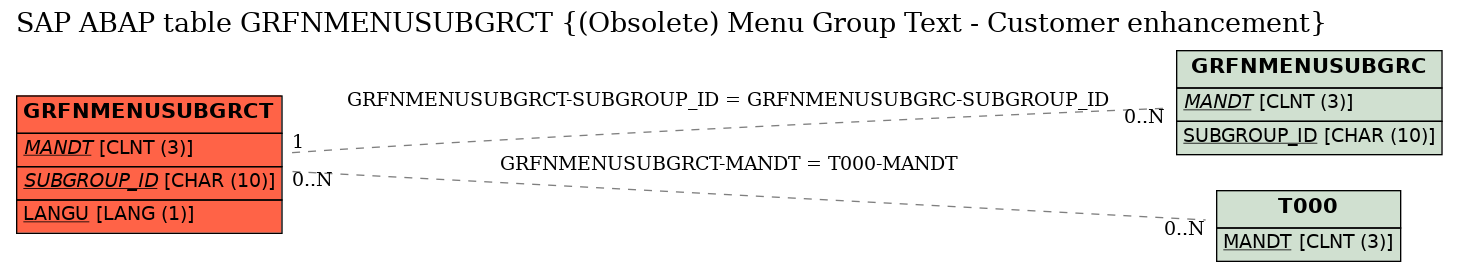 E-R Diagram for table GRFNMENUSUBGRCT ((Obsolete) Menu Group Text - Customer enhancement)