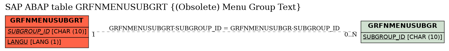 E-R Diagram for table GRFNMENUSUBGRT ((Obsolete) Menu Group Text)