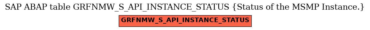 E-R Diagram for table GRFNMW_S_API_INSTANCE_STATUS (Status of the MSMP Instance.)