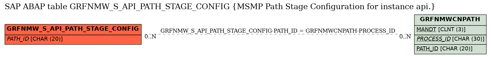 E-R Diagram for table GRFNMW_S_API_PATH_STAGE_CONFIG (MSMP Path Stage Configuration for instance api.)