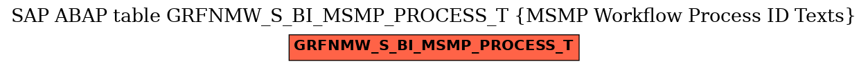 E-R Diagram for table GRFNMW_S_BI_MSMP_PROCESS_T (MSMP Workflow Process ID Texts)