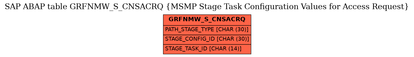 E-R Diagram for table GRFNMW_S_CNSACRQ (MSMP Stage Task Configuration Values for Access Request)