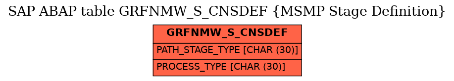 E-R Diagram for table GRFNMW_S_CNSDEF (MSMP Stage Definition)