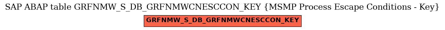 E-R Diagram for table GRFNMW_S_DB_GRFNMWCNESCCON_KEY (MSMP Process Escape Conditions - Key)